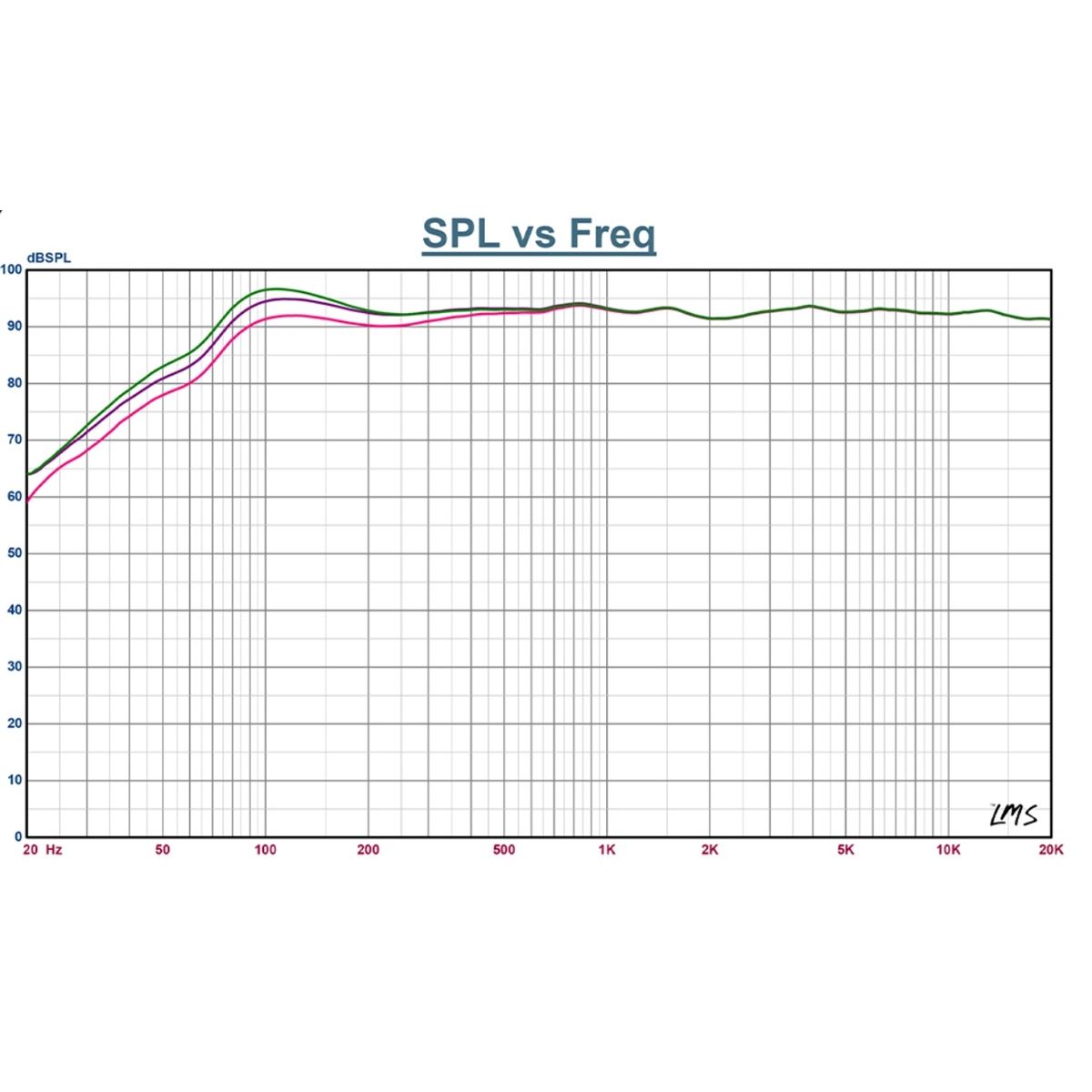 FiiO SP5 flat frequency response measurement